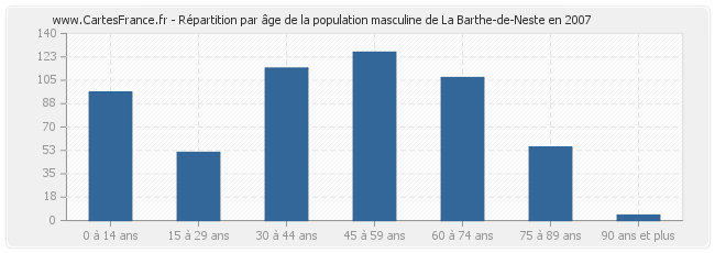 Répartition par âge de la population masculine de La Barthe-de-Neste en 2007